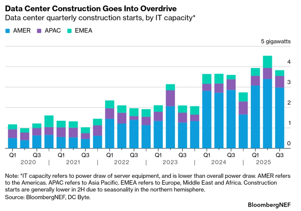 Data center construction from 2020 to 2025