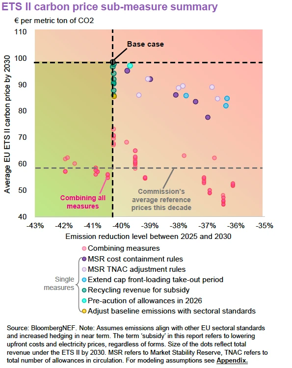 Figure 1 - ETS II carbon price sub-measure summary