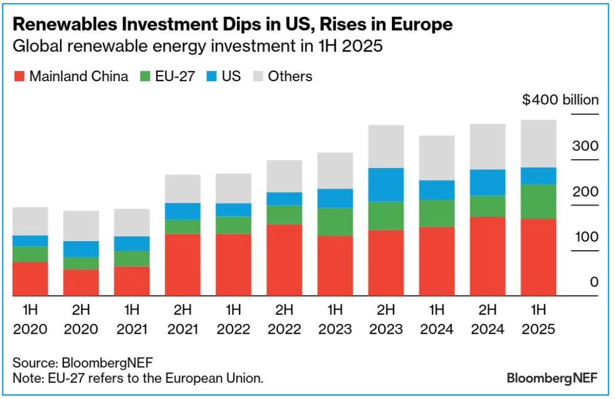 Renewable investment dips in US, rises in Europe