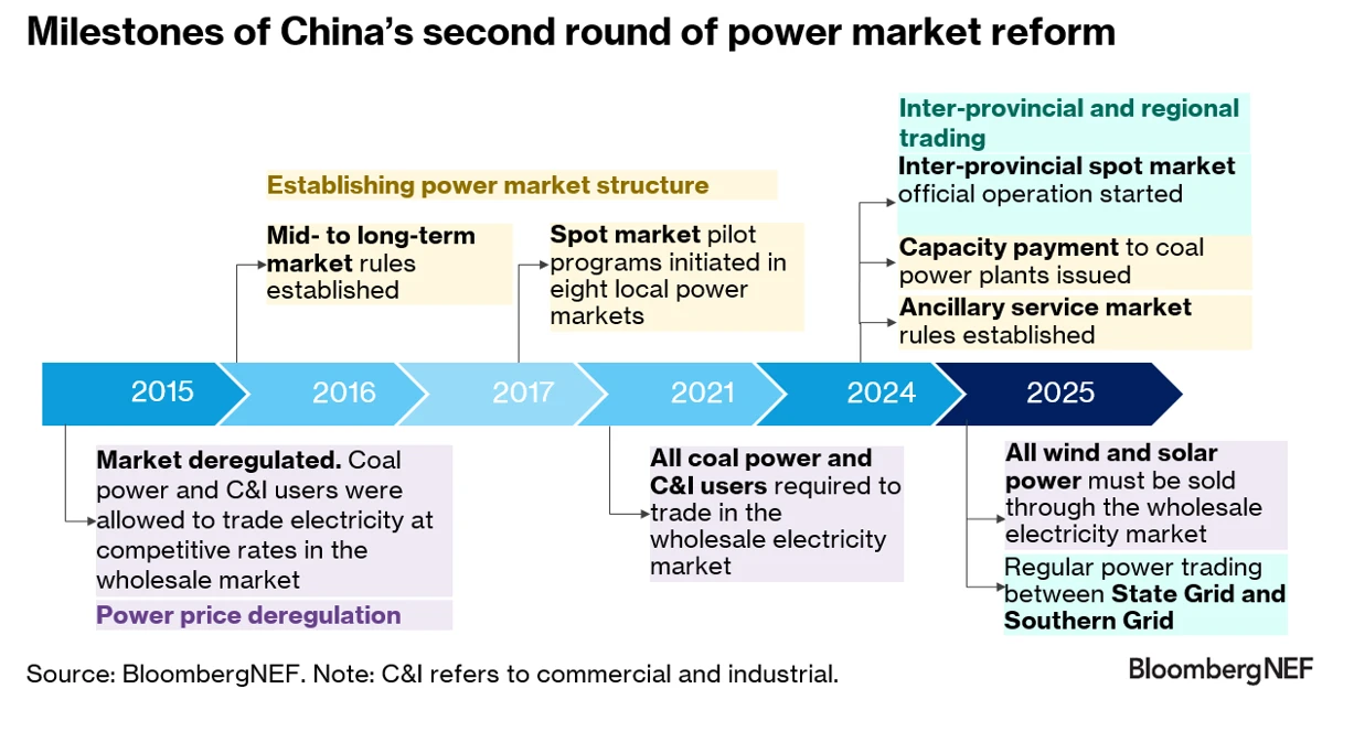 Milestones of China's second round of power market reform