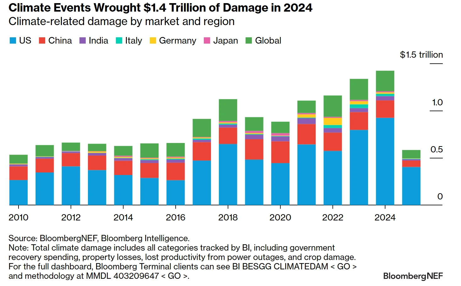 Climate-related damages across regions and markets in 2024