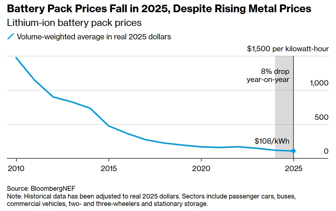 Line chart showing battery pack prices falling from $!,474 in 2010 to $108 in 2025