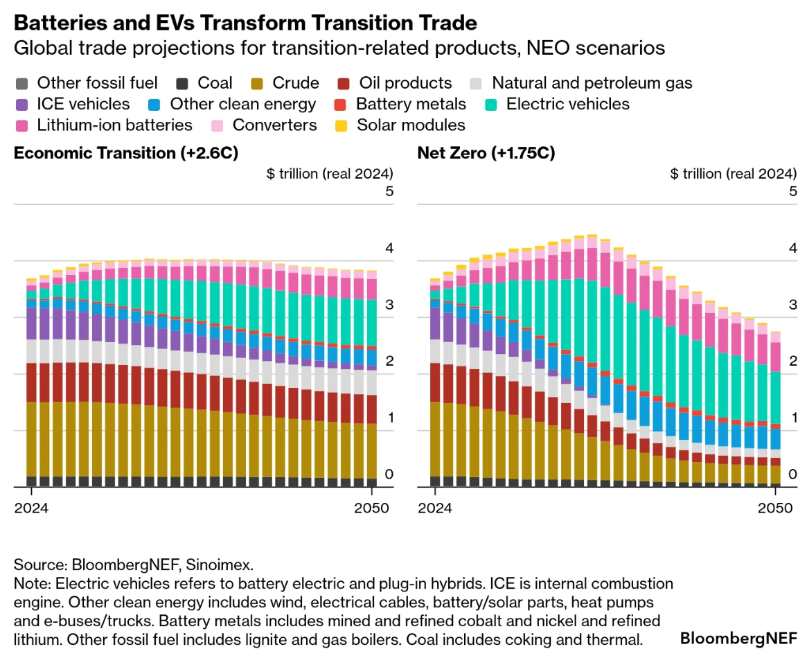 Chart showing global trade projections from transition-related products through 2050