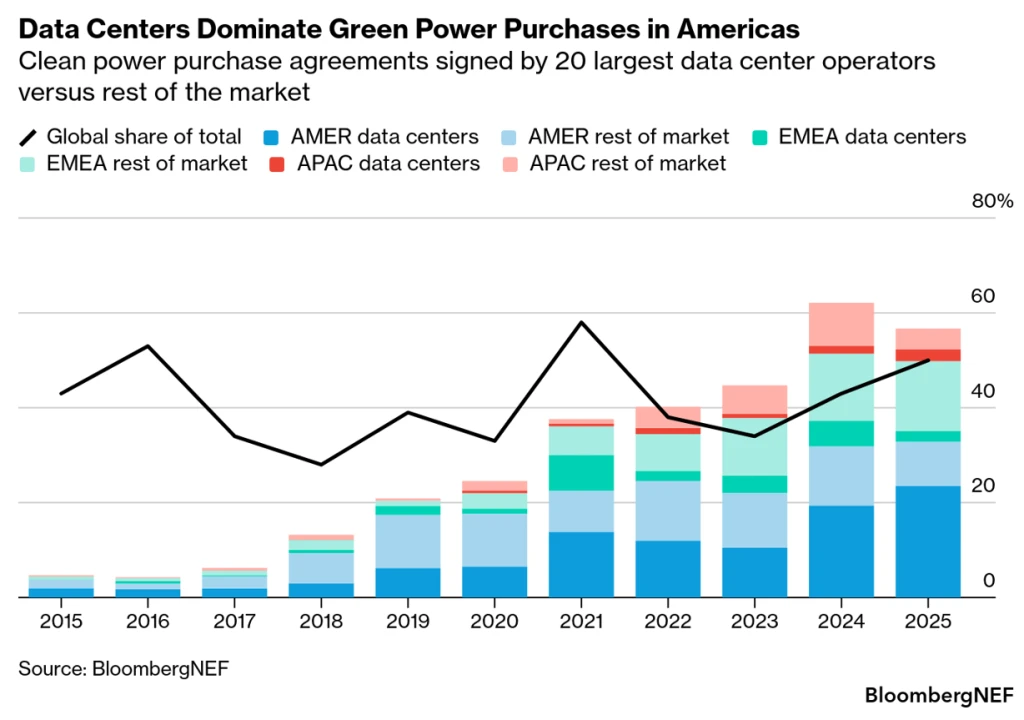 Clean power purchase agreements singed by 20 largest operators from 2015 to 2025