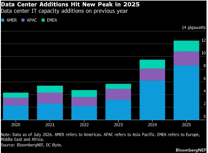 Bar chart shows data center IT capacity additions growing YOY