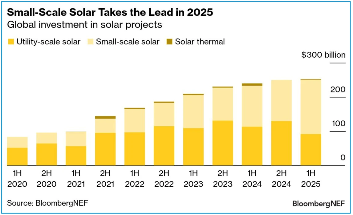 Small-scale solar takes the lead in 2025