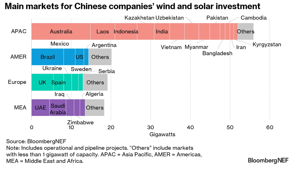 Main markets for Chinese companies' wind and solar investment