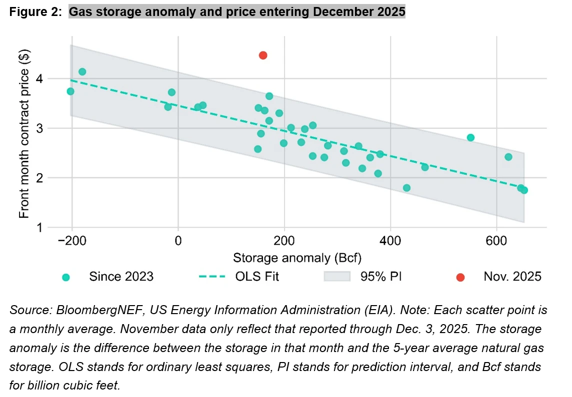 Gas storage anomaly and price entering December 2025