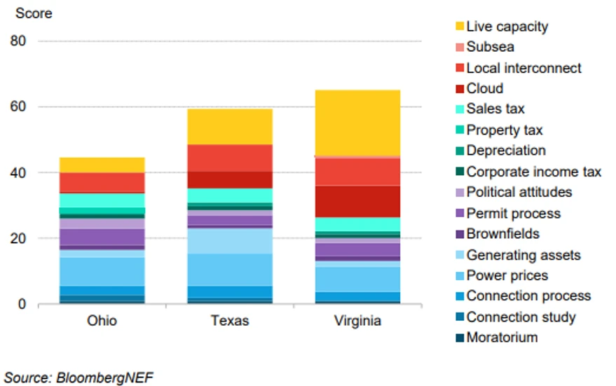 State data center scores