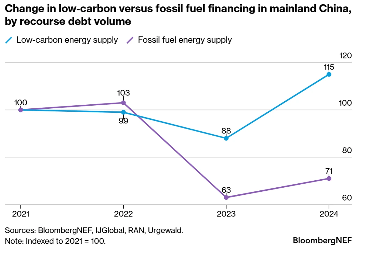 Change in low-carbon vs fossil fuel financing in mainland China, by recourse debt volume