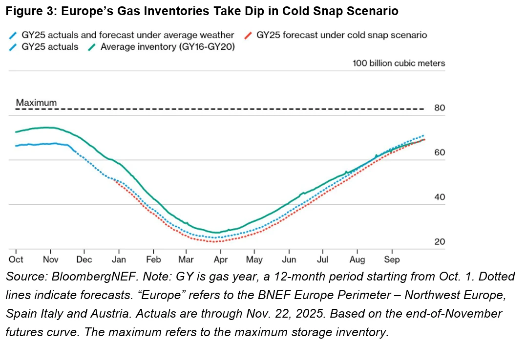 Europe’s Gas Inventories Take Dip in Cold Snap Scenario