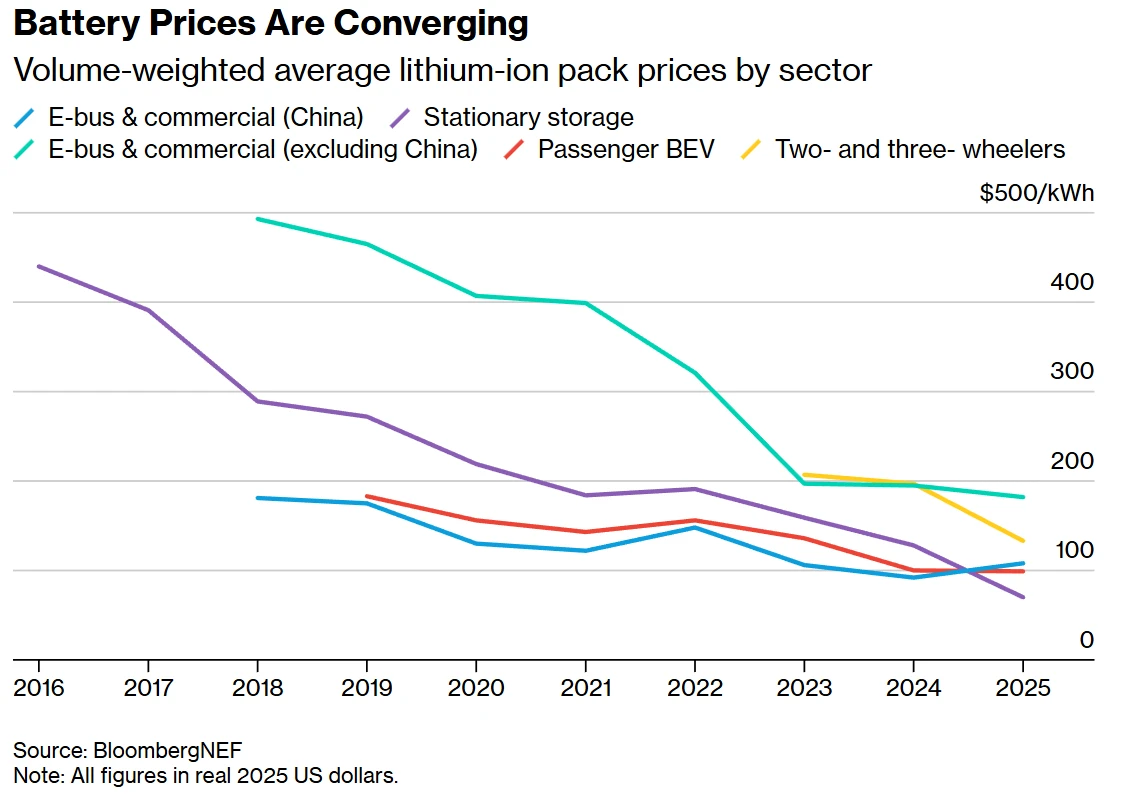 Multi-color line chart showing the convergence of battery prices from 2016 to 2025