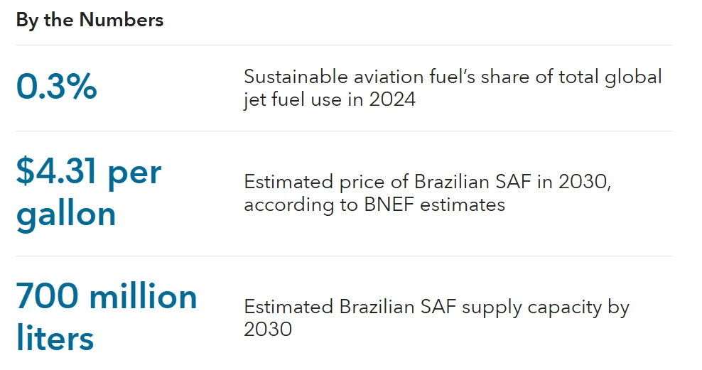 Sustainable aviation fuel by the numbers