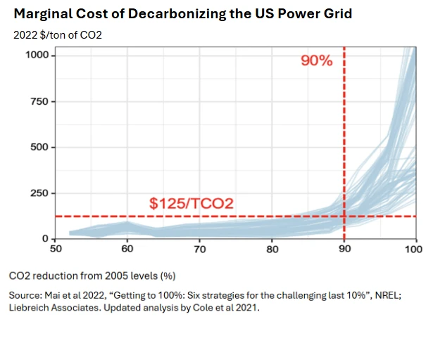 Marginal Cost of Decarbonizing the US Power Grid