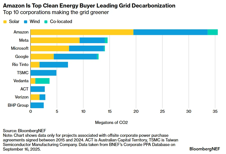 Amazon Is Top Clean Energy Buyer Leading Grid Decarbonization Top 10 corporations making the grid greener