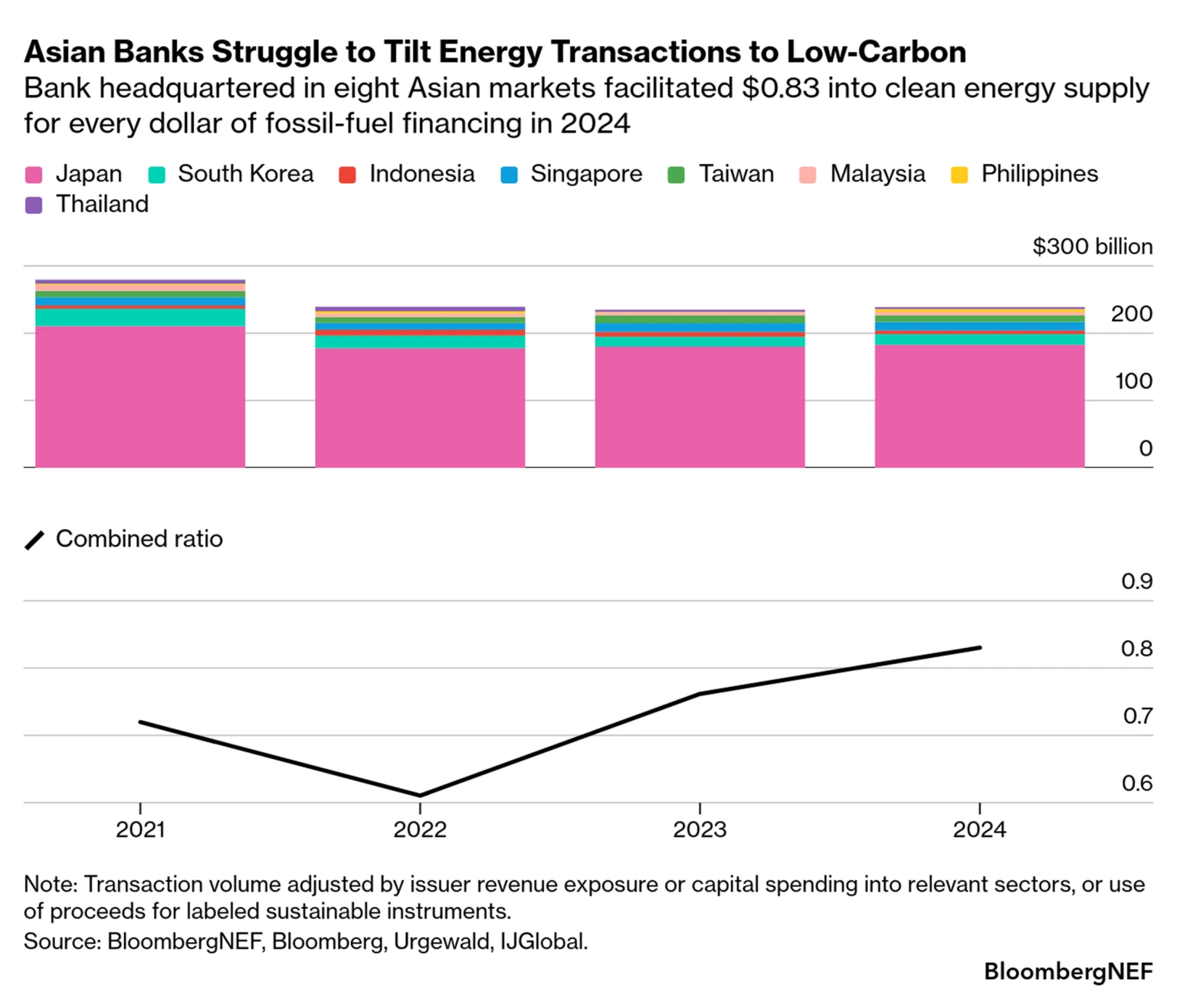 Energy Transition Bank Financing Struggles to Pull Ahead of Fossil ...