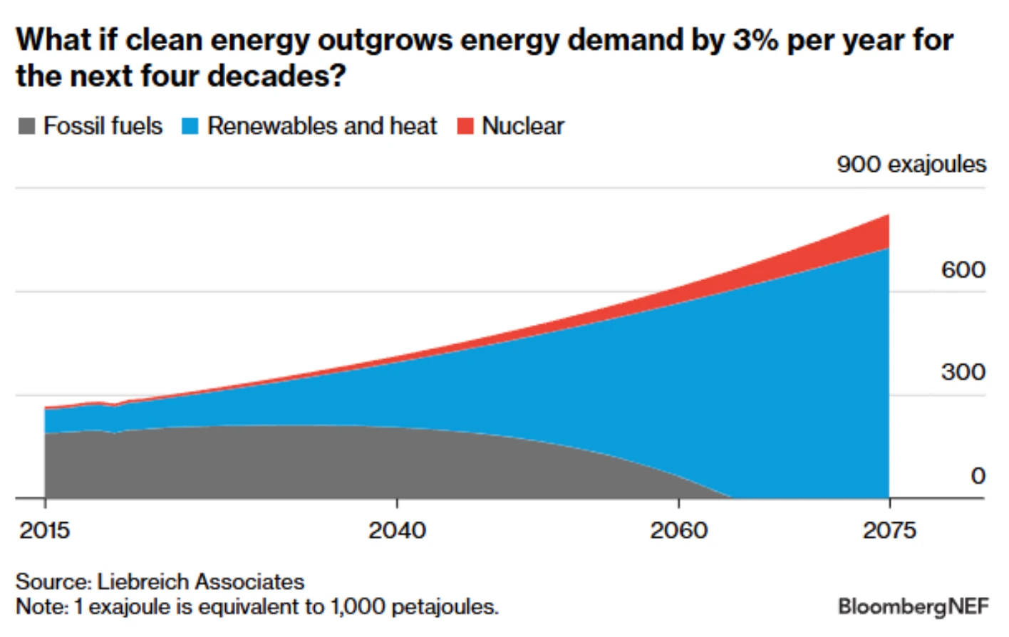 Clean energy demand scenarios