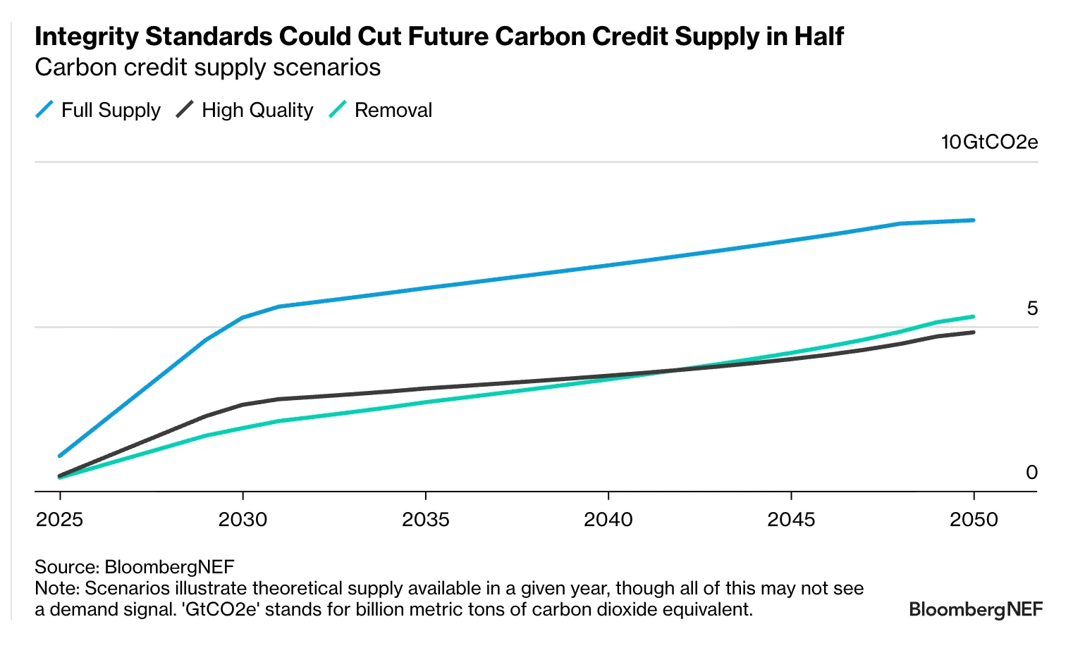 Carbon credit supply scenarios