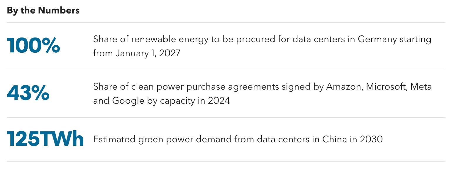 Data center operators, renewable energy - By the numbers