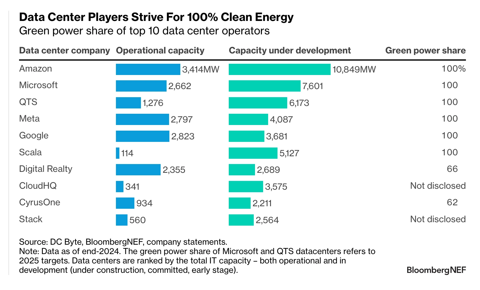 Green power share of top 10 data center operators