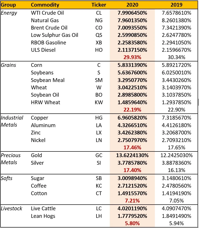 Bloomberg Commodity Index 2020 Target Weights Announced | Press ...