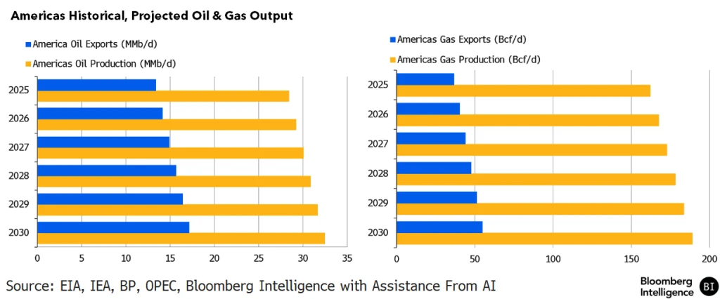 Among Us Key Rings Americas Crude Production Likely to Surpass 32 Million Barrels a Day by ...
