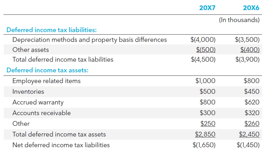 Required ASC 740 Income Tax Provision Disclosures Sample
