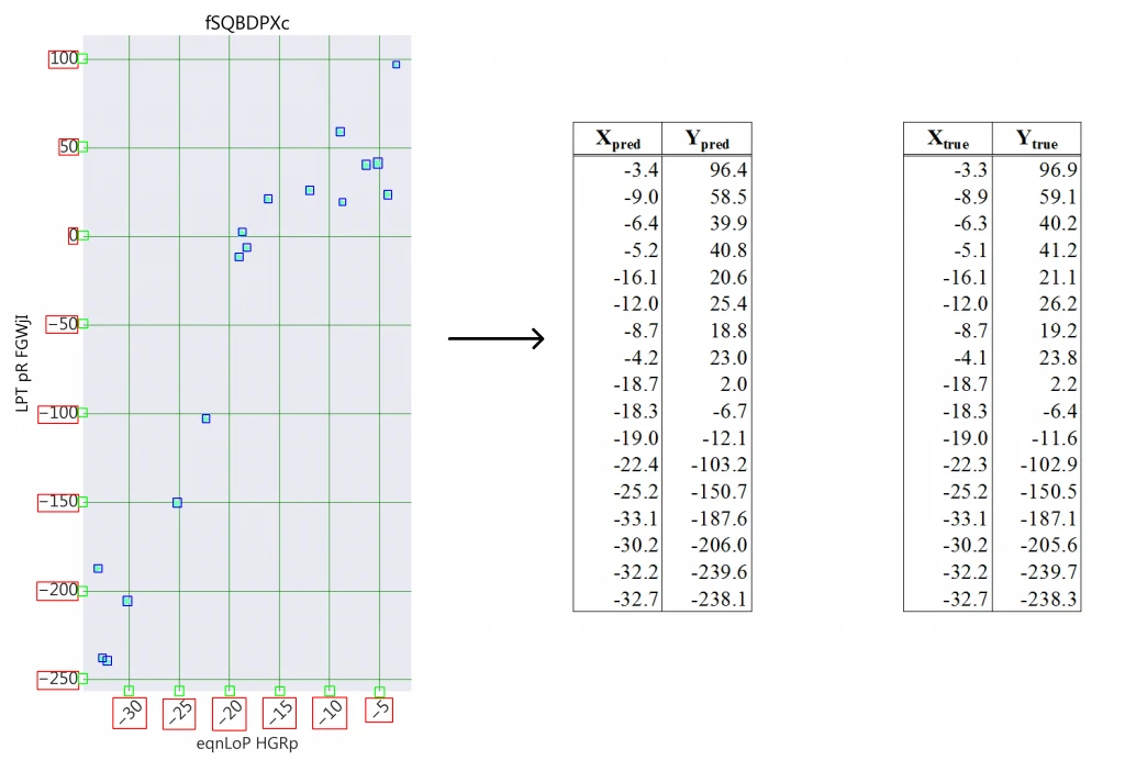 Scatter plots