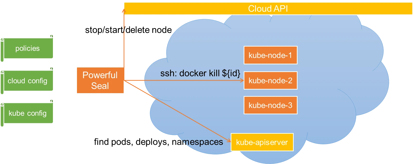 PowerfulSeal architecture High-level schema of required setup for PowerfulSeal