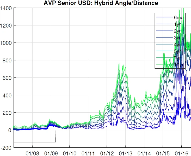 Big Data AVP2 CDS spreads illustrate how idiosyncratic the data can be.