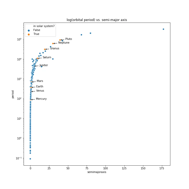 period_vs_semimajoraxis Applying pandas, matplotlib, and seaborn skills to conduct exploratory data analysis