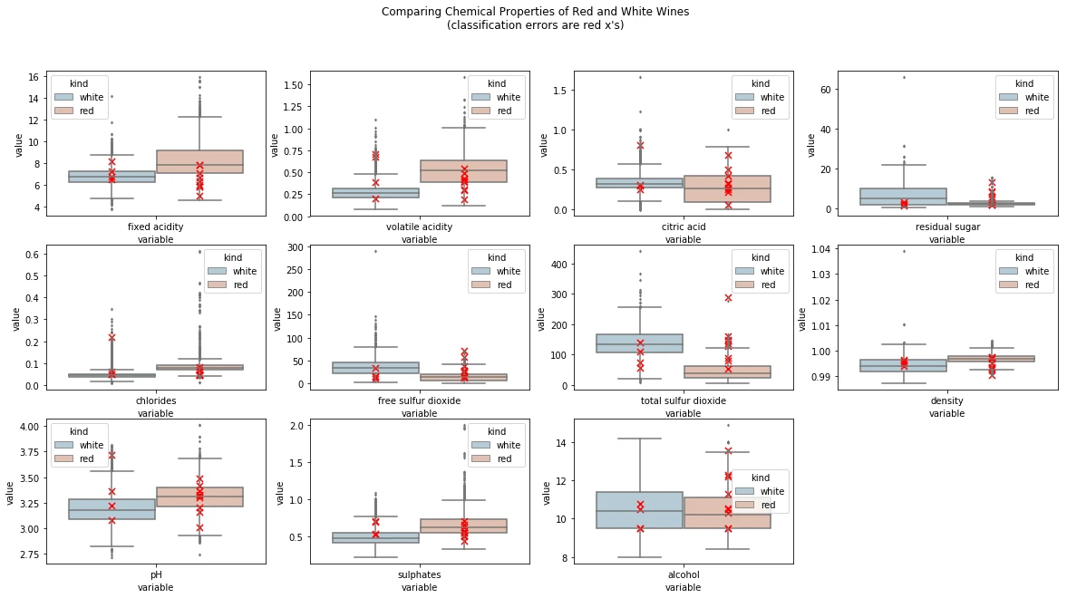 Looking into incorrect predictions made by our machine learning model as to whether a given wine is red or white based on its chemical composition