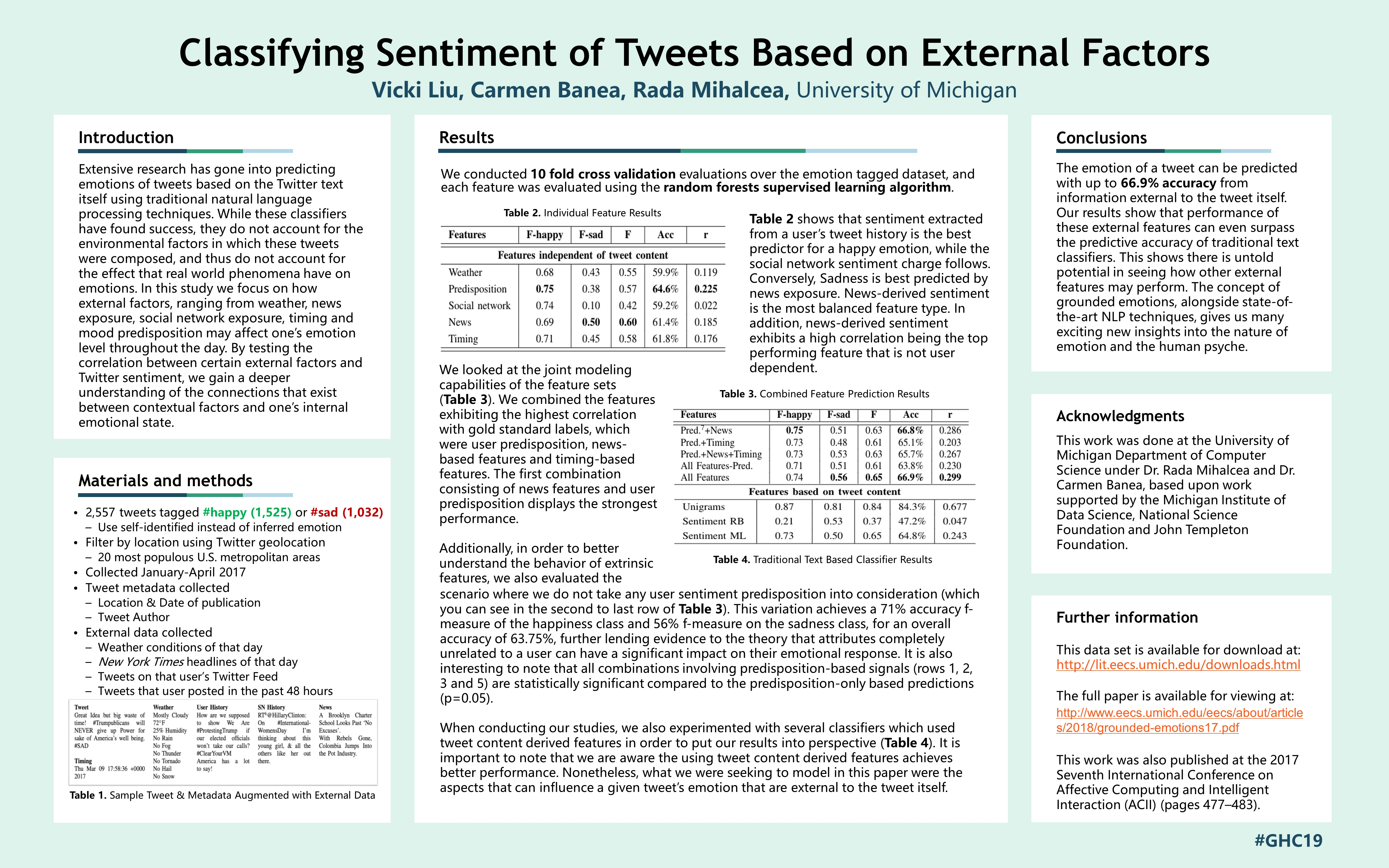 An introductory slide on Classifying Sentiment of Tweets Based on External Factors delves into materials, methods, results, conclusions, acknowledgements and some additional information.