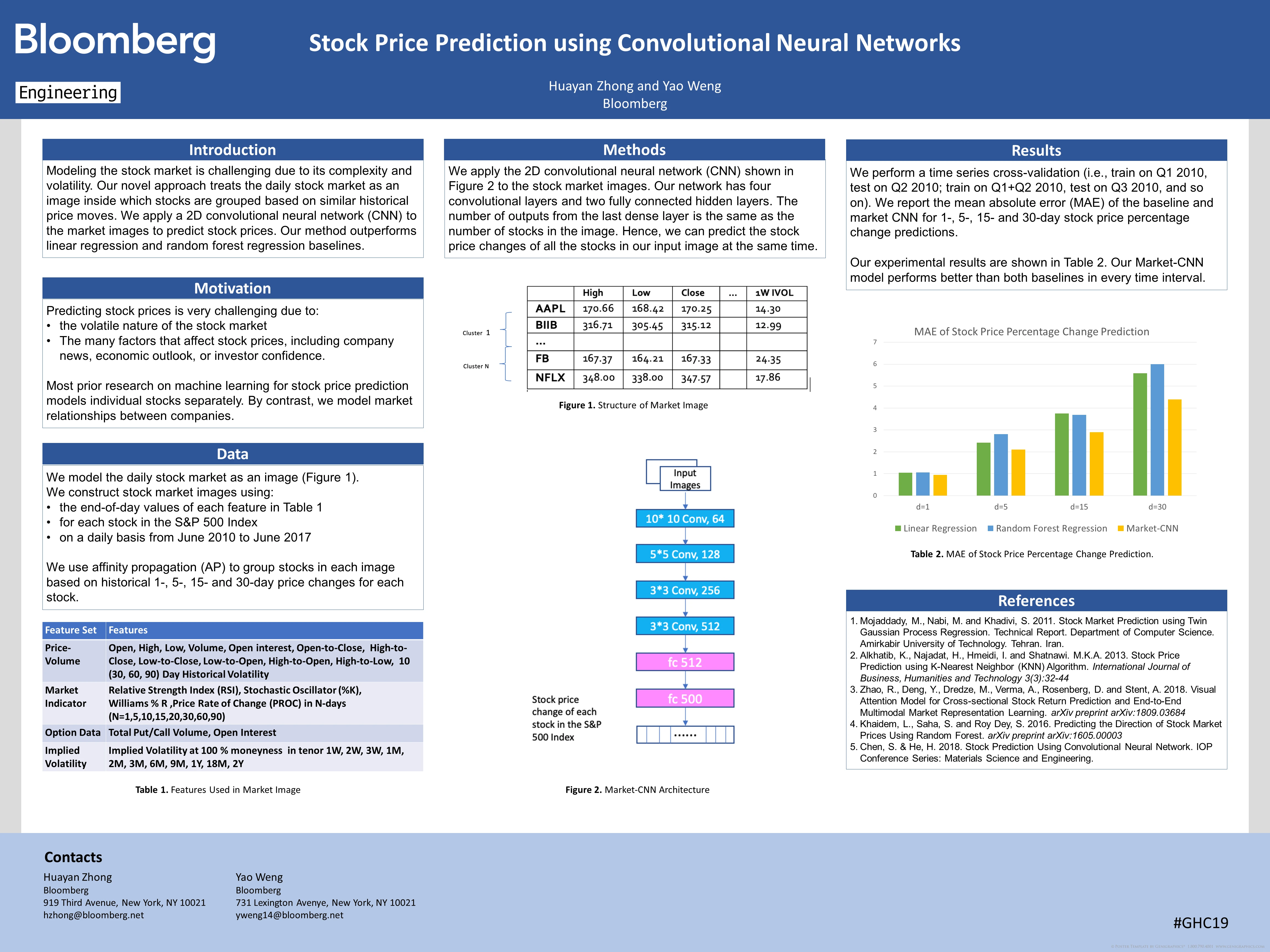 An introduction slide for Stock Price Prediction using Convolutional Neural Networks discusses the motivation behind the work, a brief introduction, data used, methods used, and the results.