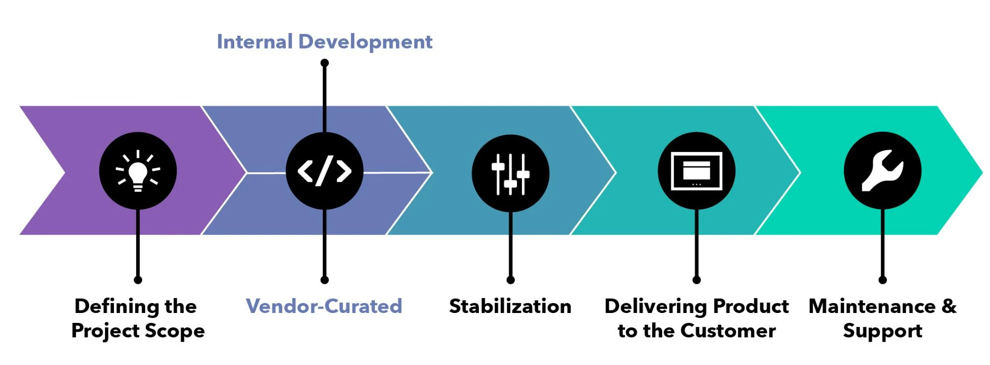PSF-image1 Vendor curates third-party software and accepts the responsibility for quality assurance