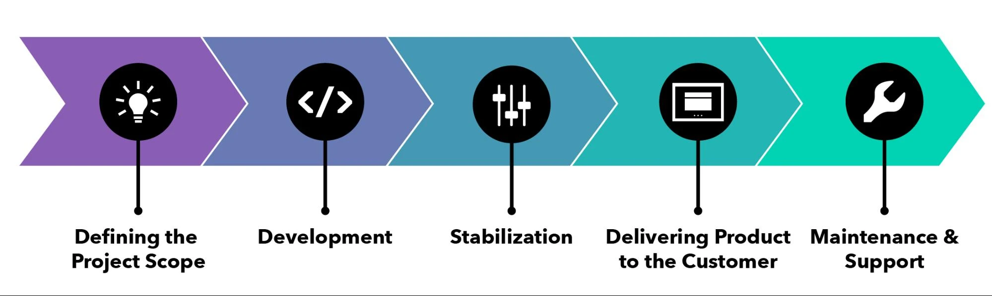 PSF-image4 Software Development Life Cycle (SDLC)