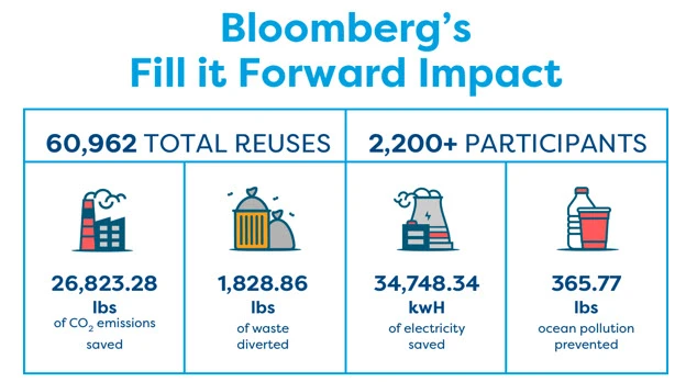 Collective impact of Bloomberg’s Fill it Forward participation since launch in January 2020. Data as of March 3, 2021.
