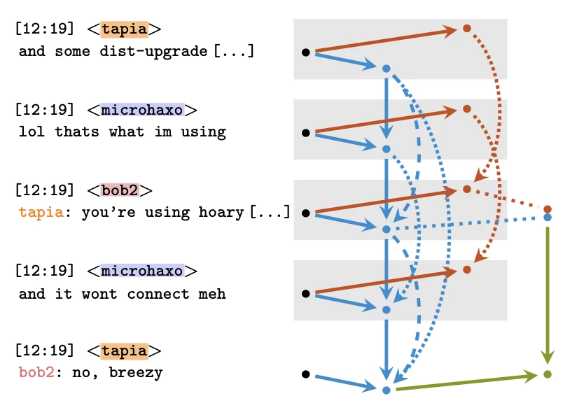 image2 Excerpt from the IRC dataset (left) and our reply-to classifier architecture (right)
