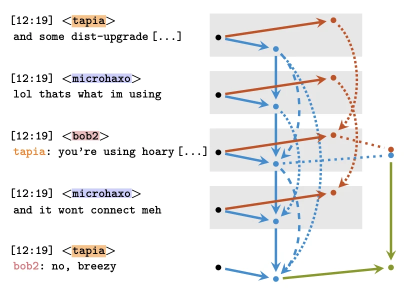 Excerpt from the IRC dataset (left) and our reply-to classifier architecture (right)