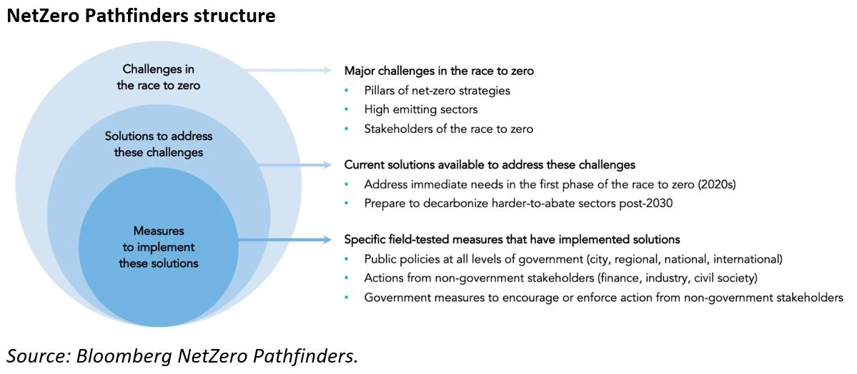 Figure-Bloomberg-NetZero-Pathfinders-Structure