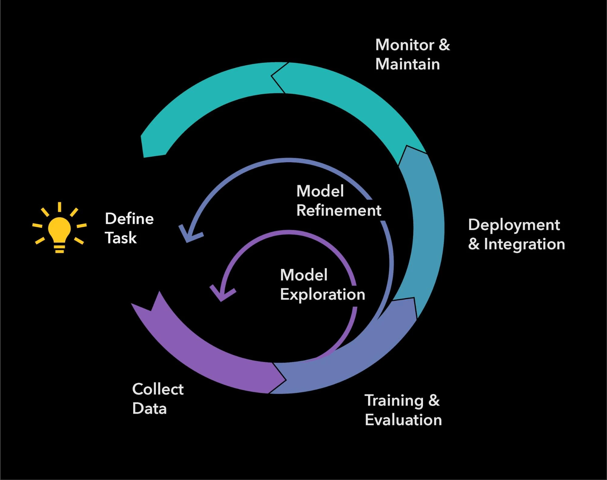 image4 The Model Development Lifecycle (MDLC) has elements of the typical software engineering workflow, but also unique data and experimentation elements. To start, you define your task, then collect and label data for your task, then train, refine and evaluate your model(s). When you are happy, deploy the winning model and then monitor, maintain, and constantly retrain your model in production.