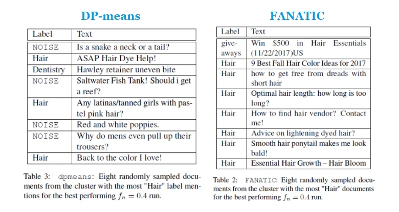 Two tables showing eight randomly sampled documents from the cluster with the most “Hair” topic mentions for two different clustering algorithms: DP-means and FANATIC