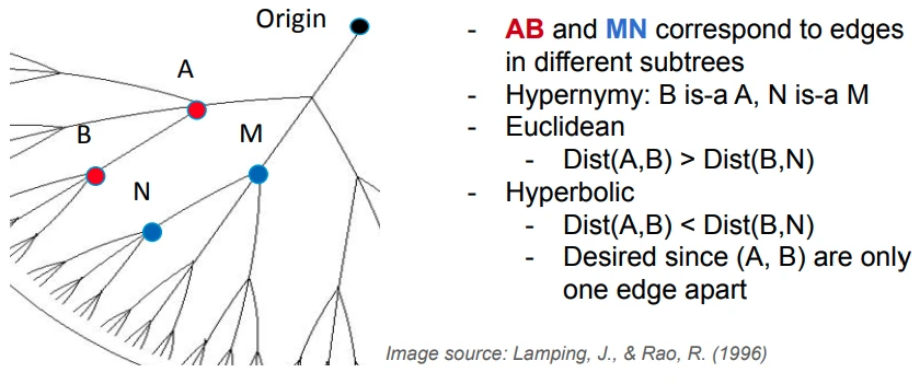 Illustration of a hypernymy tree