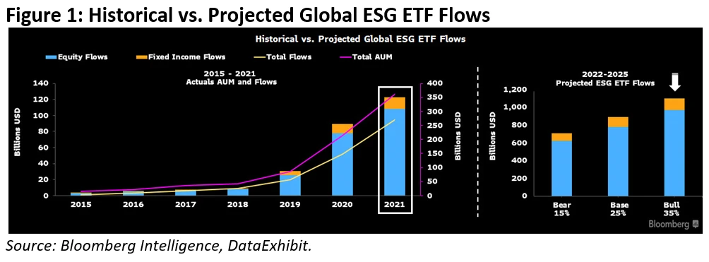 BI-Figure-1-Historical-vs-Projected-Global-ESG-ETF-Flows