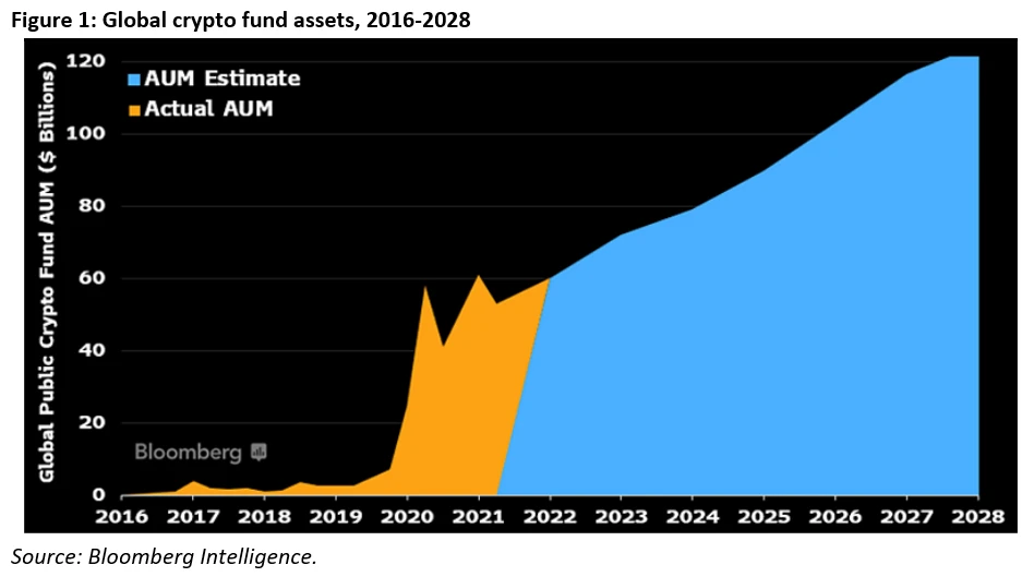 BI-Figure-1-Global-crypto-fund-assets-2016-2028
