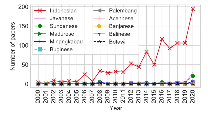Figure-1 Graph showing number of papers in 20 years as distributed across various languages spoken in Indonesia