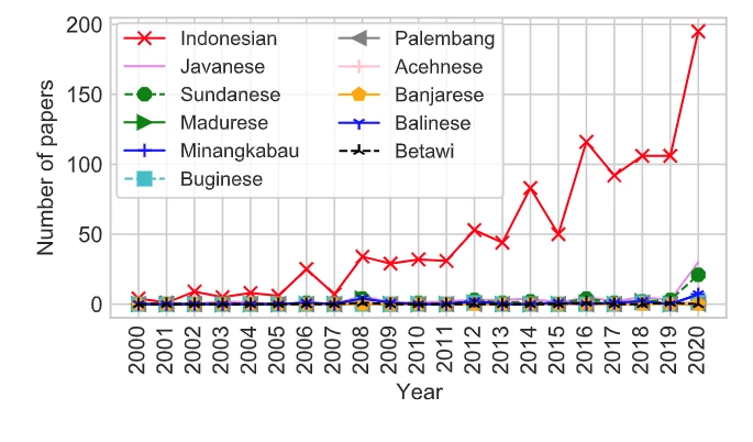 Graph showing number of papers in 20 years as distributed across various languages spoken in Indonesia