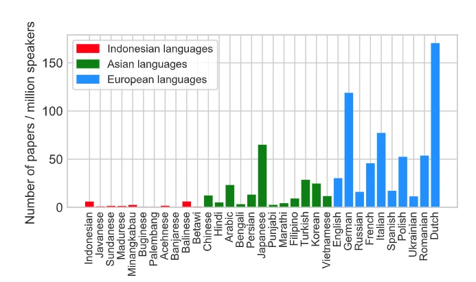 Graph showing number of papers per million speakers of languages spoken in Europe, Asia and Indonesia.