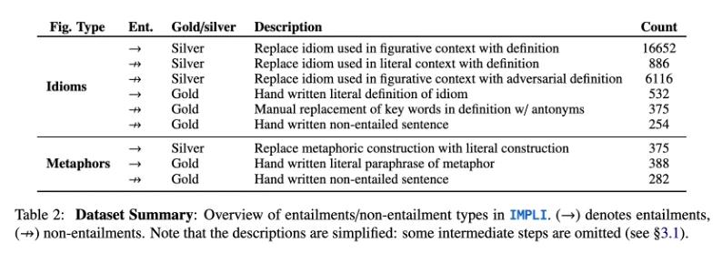IMPLI-first Table showing an overview of entailments/non-entailment types in IMPLI.