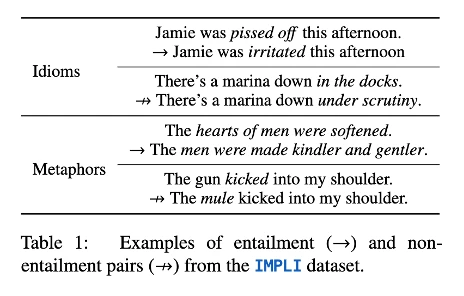 Table demonstrating examples of entailment (→) and nonentailment pairs from the IMPLI dataset.